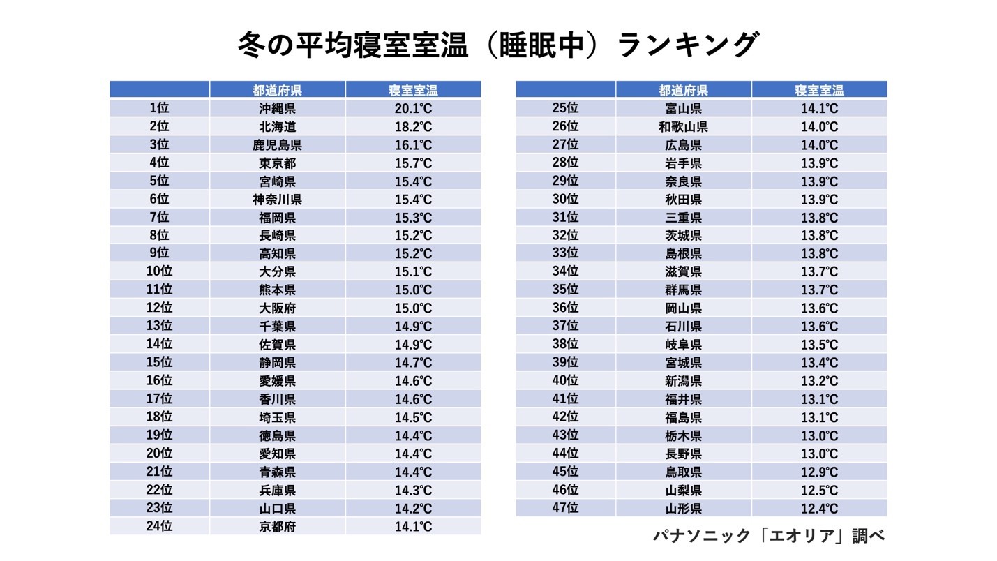 47都道府県の「平均寝室室温」を独自調査